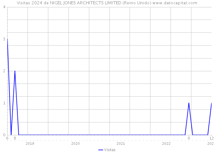 Visitas 2024 de NIGEL JONES ARCHITECTS LIMITED (Reino Unido) 