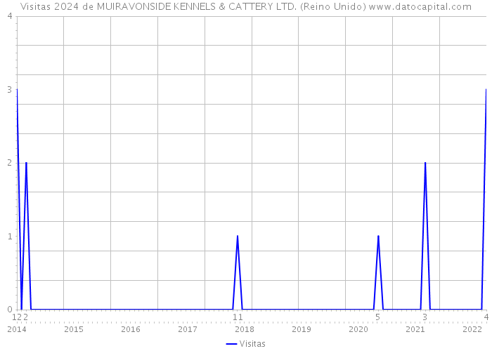 Visitas 2024 de MUIRAVONSIDE KENNELS & CATTERY LTD. (Reino Unido) 