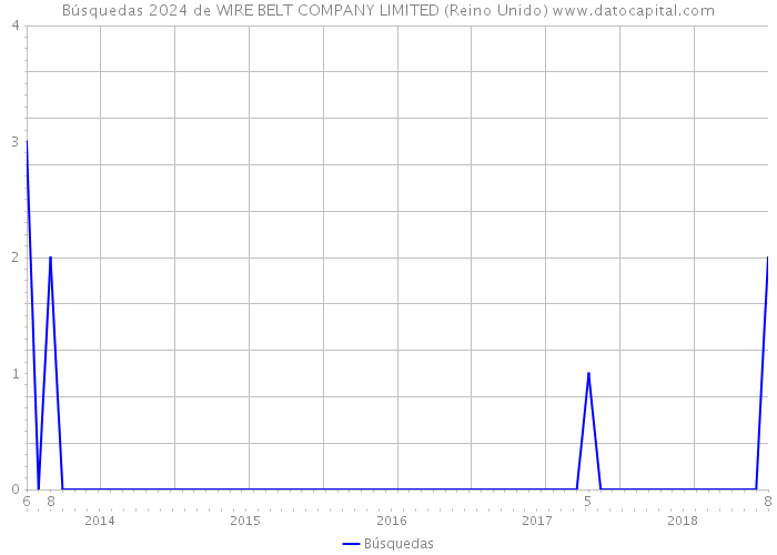 Búsquedas 2024 de WIRE BELT COMPANY LIMITED (Reino Unido) 