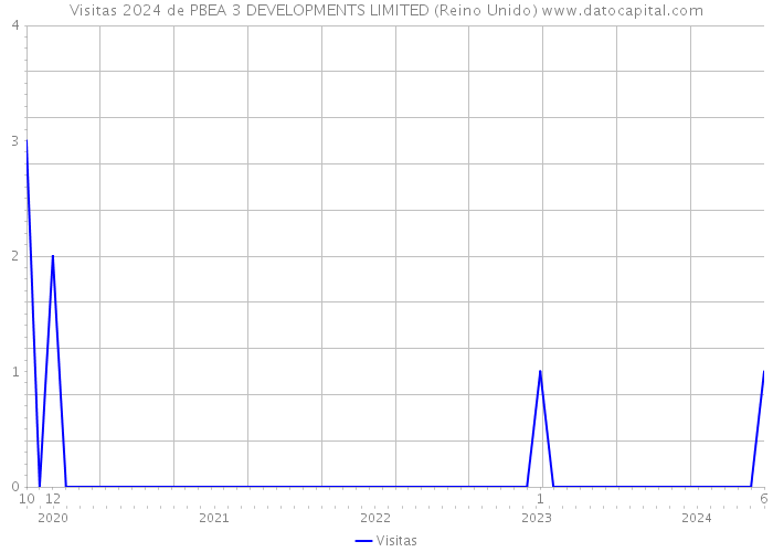 Visitas 2024 de PBEA 3 DEVELOPMENTS LIMITED (Reino Unido) 