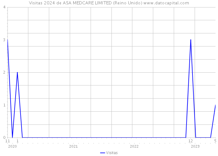 Visitas 2024 de ASA MEDCARE LIMITED (Reino Unido) 