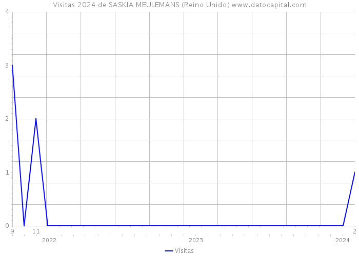 Visitas 2024 de SASKIA MEULEMANS (Reino Unido) 