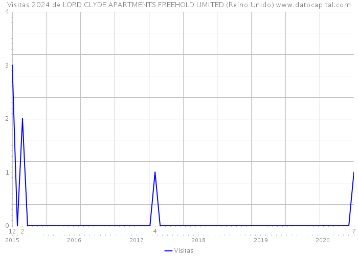 Visitas 2024 de LORD CLYDE APARTMENTS FREEHOLD LIMITED (Reino Unido) 