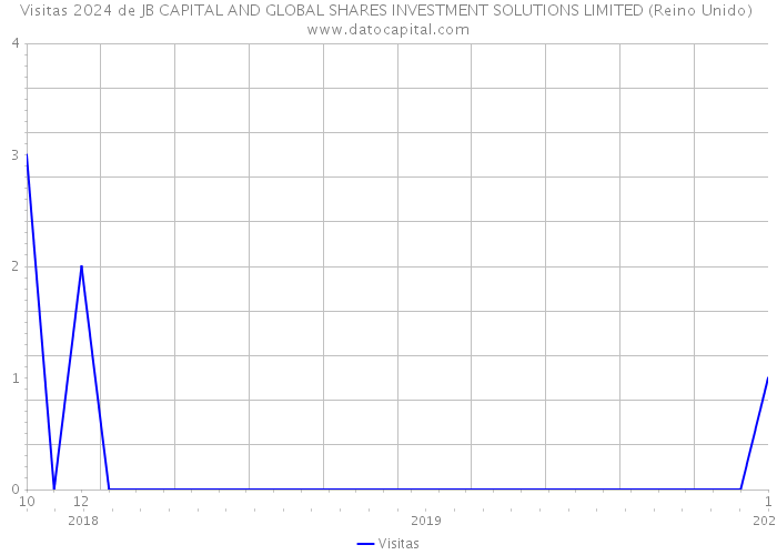 Visitas 2024 de JB CAPITAL AND GLOBAL SHARES INVESTMENT SOLUTIONS LIMITED (Reino Unido) 