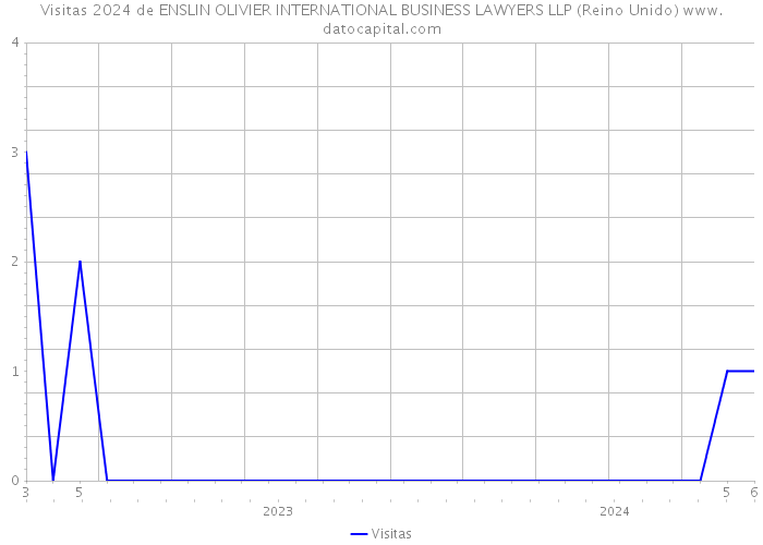 Visitas 2024 de ENSLIN OLIVIER INTERNATIONAL BUSINESS LAWYERS LLP (Reino Unido) 