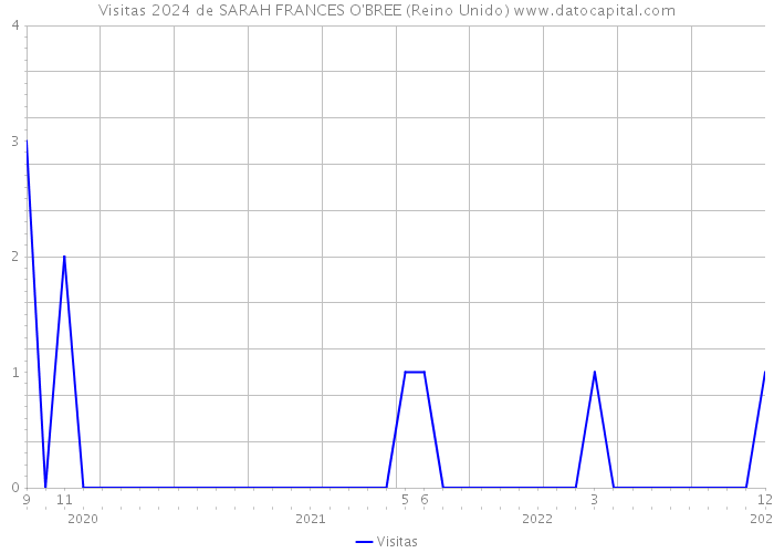 Visitas 2024 de SARAH FRANCES O'BREE (Reino Unido) 