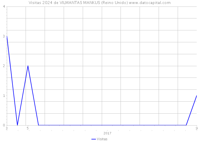 Visitas 2024 de VILMANTAS MANKUS (Reino Unido) 