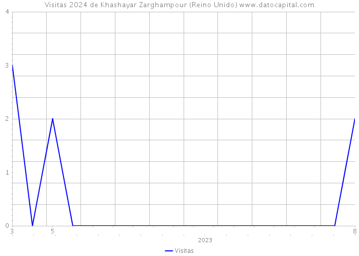 Visitas 2024 de Khashayar Zarghampour (Reino Unido) 