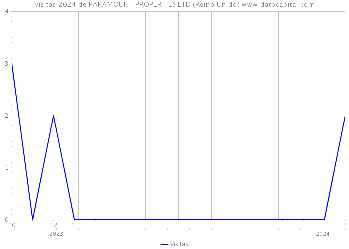 Visitas 2024 de PARAMOUNT PROPERTIES LTD (Reino Unido) 