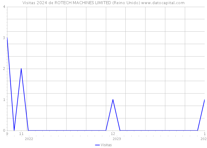 Visitas 2024 de ROTECH MACHINES LIMITED (Reino Unido) 