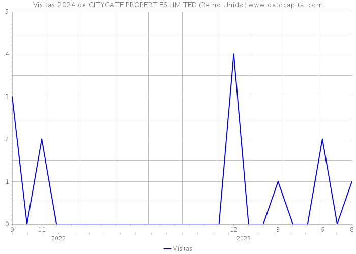 Visitas 2024 de CITYGATE PROPERTIES LIMITED (Reino Unido) 