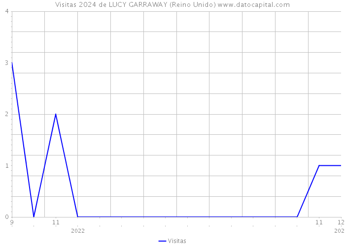 Visitas 2024 de LUCY GARRAWAY (Reino Unido) 