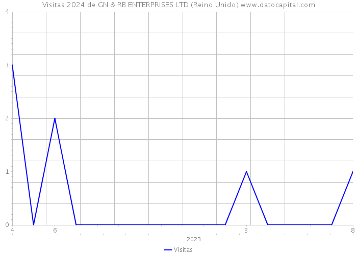 Visitas 2024 de GN & RB ENTERPRISES LTD (Reino Unido) 