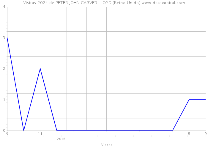 Visitas 2024 de PETER JOHN CARVER LLOYD (Reino Unido) 