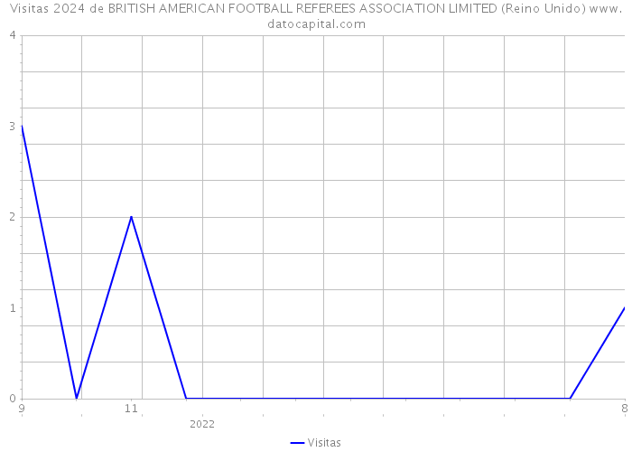 Visitas 2024 de BRITISH AMERICAN FOOTBALL REFEREES ASSOCIATION LIMITED (Reino Unido) 