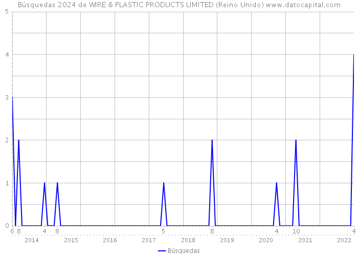 Búsquedas 2024 de WIRE & PLASTIC PRODUCTS LIMITED (Reino Unido) 