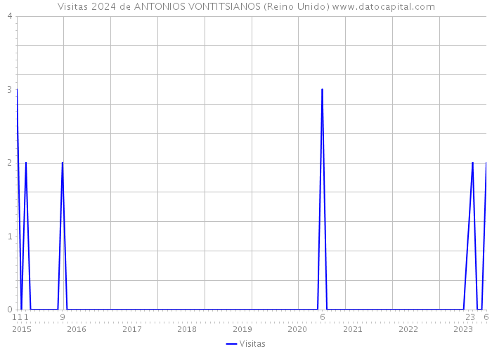 Visitas 2024 de ANTONIOS VONTITSIANOS (Reino Unido) 