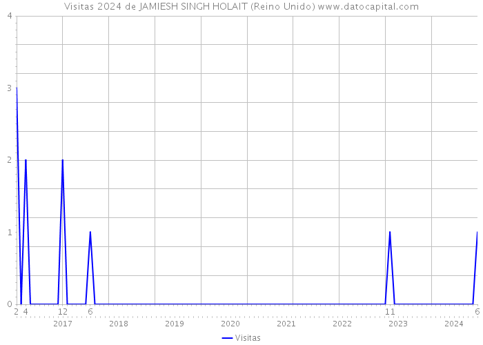 Visitas 2024 de JAMIESH SINGH HOLAIT (Reino Unido) 