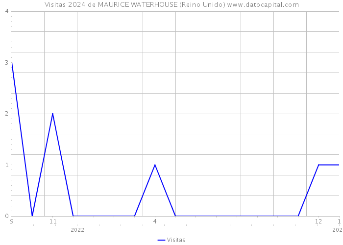 Visitas 2024 de MAURICE WATERHOUSE (Reino Unido) 