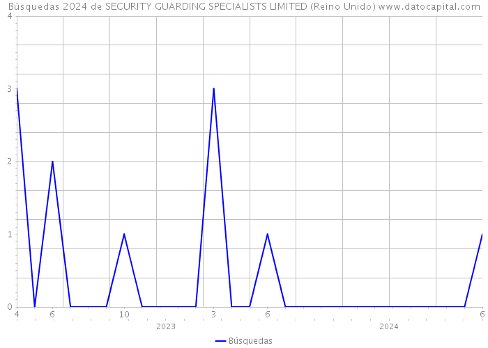 Búsquedas 2024 de SECURITY GUARDING SPECIALISTS LIMITED (Reino Unido) 