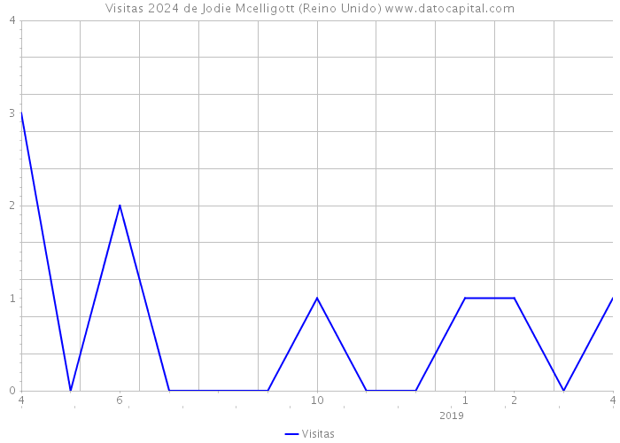 Visitas 2024 de Jodie Mcelligott (Reino Unido) 