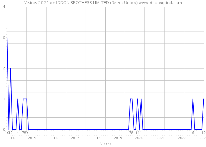 Visitas 2024 de IDDON BROTHERS LIMITED (Reino Unido) 