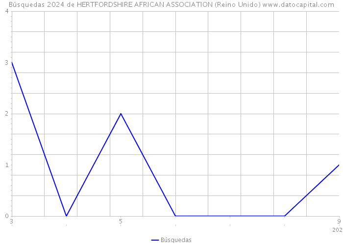 Búsquedas 2024 de HERTFORDSHIRE AFRICAN ASSOCIATION (Reino Unido) 