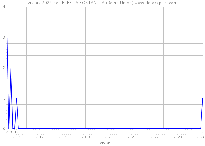 Visitas 2024 de TERESITA FONTANILLA (Reino Unido) 