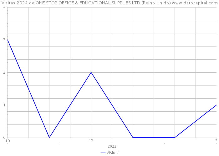 Visitas 2024 de ONE STOP OFFICE & EDUCATIONAL SUPPLIES LTD (Reino Unido) 