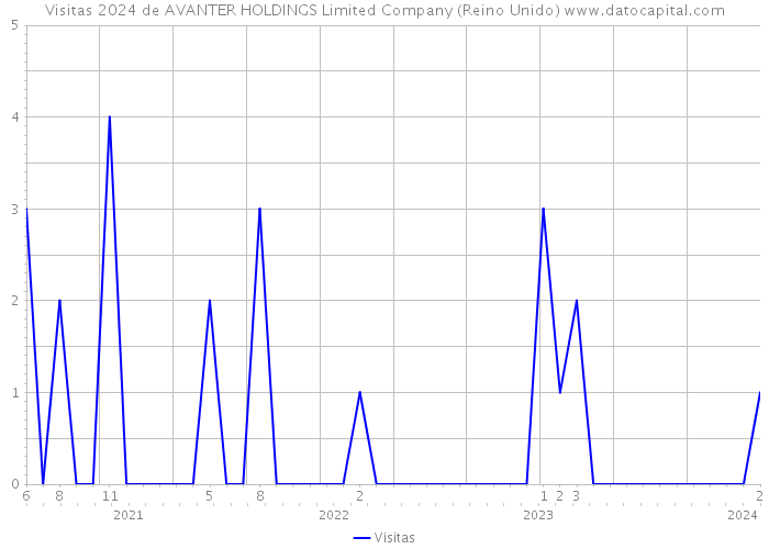 Visitas 2024 de AVANTER HOLDINGS Limited Company (Reino Unido) 