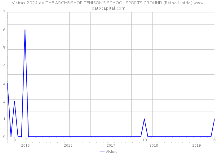 Visitas 2024 de THE ARCHBISHOP TENISON'S SCHOOL SPORTS GROUND (Reino Unido) 