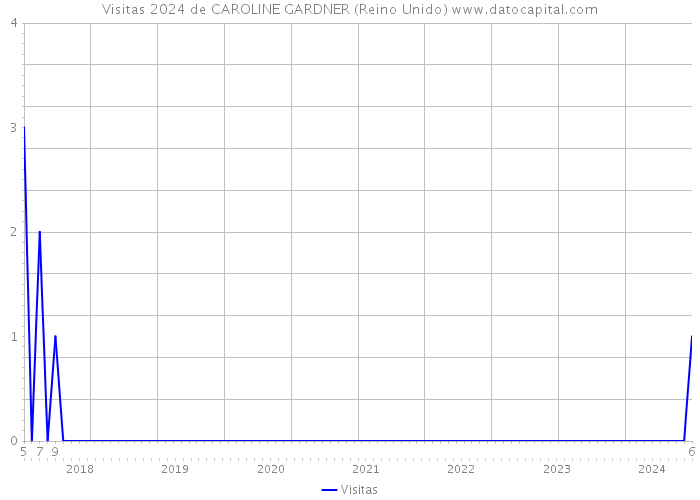 Visitas 2024 de CAROLINE GARDNER (Reino Unido) 