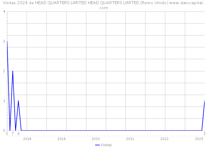 Visitas 2024 de HEAD QUARTERS LIMITED HEAD QUARTERS LIMITED (Reino Unido) 