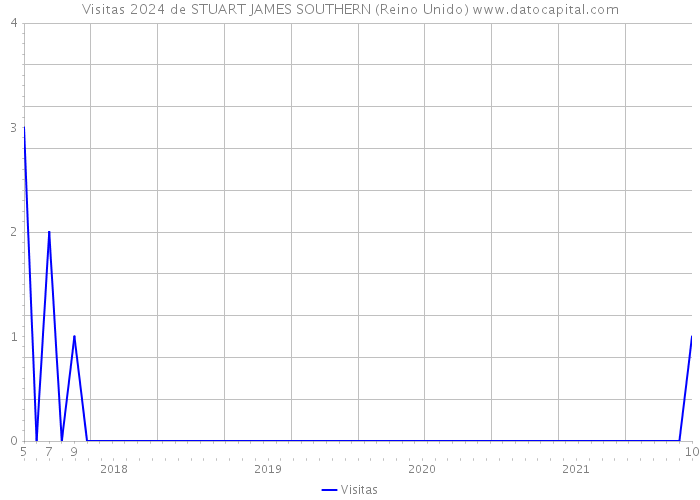 Visitas 2024 de STUART JAMES SOUTHERN (Reino Unido) 