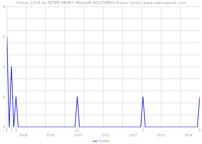 Visitas 2024 de PETER HENRY WILLIAM SOUTHERN (Reino Unido) 