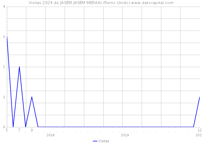 Visitas 2024 de JASEM JASEM MERAAI (Reino Unido) 