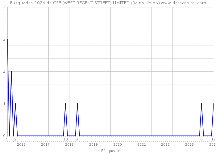 Búsquedas 2024 de CSE (WEST REGENT STREET) LIMITED (Reino Unido) 