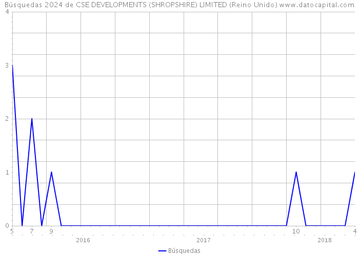 Búsquedas 2024 de CSE DEVELOPMENTS (SHROPSHIRE) LIMITED (Reino Unido) 