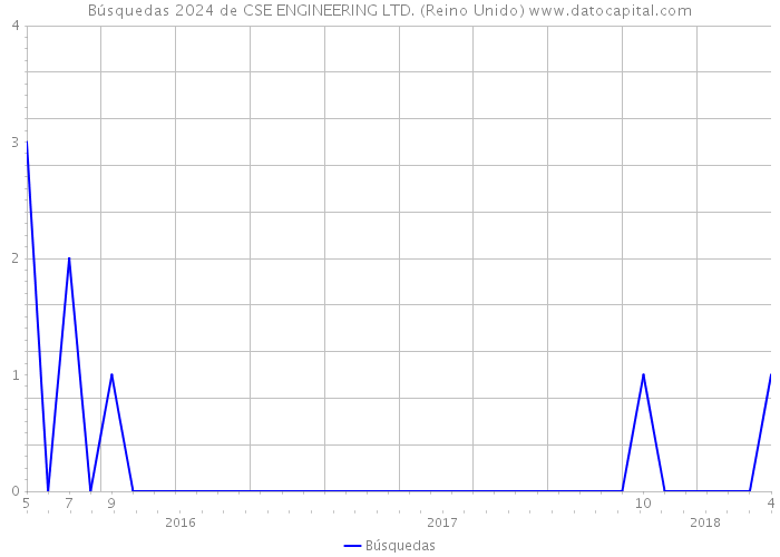 Búsquedas 2024 de CSE ENGINEERING LTD. (Reino Unido) 