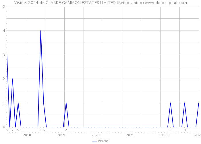Visitas 2024 de CLARKE GAMMON ESTATES LIMITED (Reino Unido) 