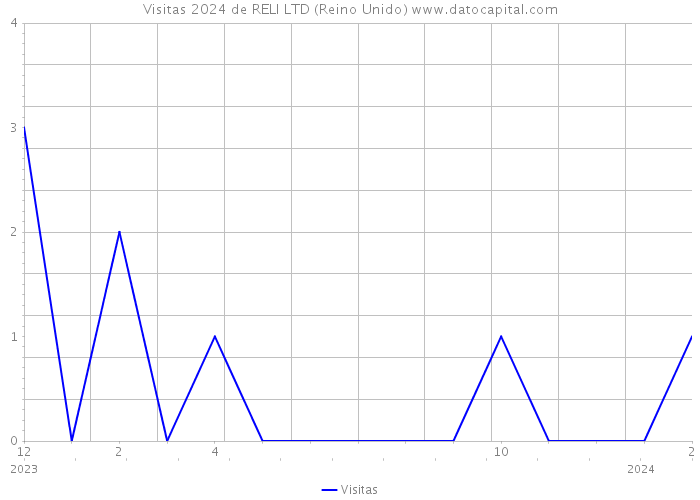 Visitas 2024 de RELI LTD (Reino Unido) 