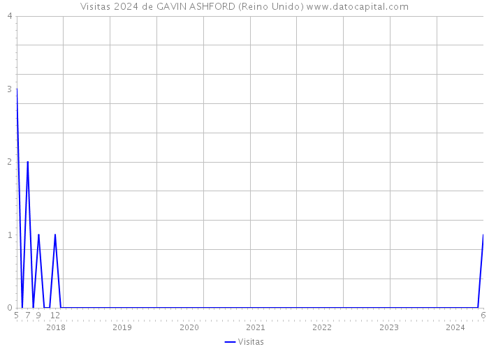 Visitas 2024 de GAVIN ASHFORD (Reino Unido) 