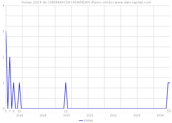 Visitas 2024 de CHINNIAH DAYANANDAN (Reino Unido) 