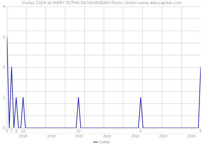 Visitas 2024 de MARY SUTHA DAYANANDAN (Reino Unido) 