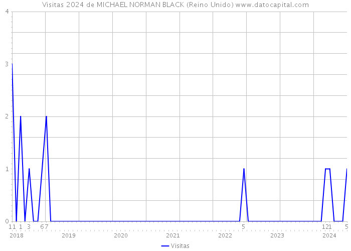 Visitas 2024 de MICHAEL NORMAN BLACK (Reino Unido) 