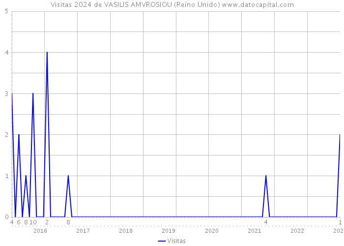 Visitas 2024 de VASILIS AMVROSIOU (Reino Unido) 