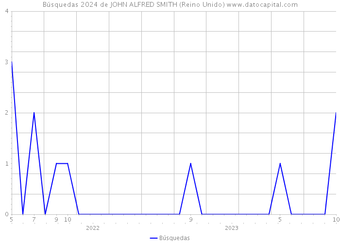 Búsquedas 2024 de JOHN ALFRED SMITH (Reino Unido) 