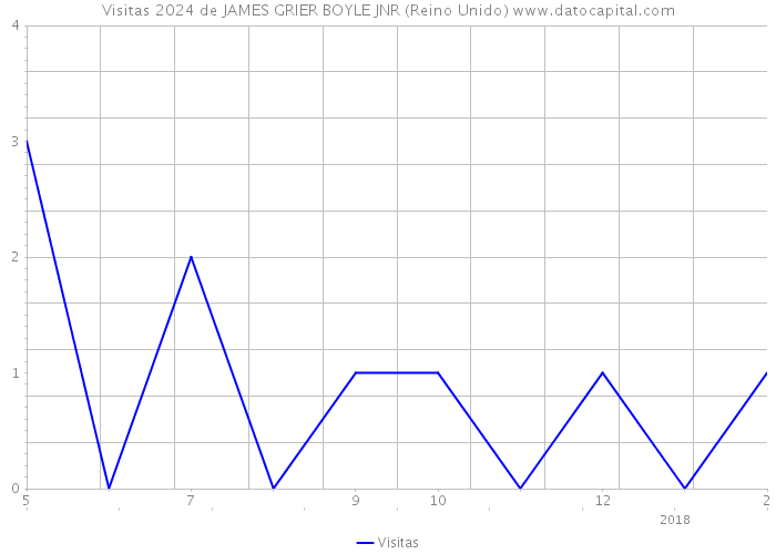 Visitas 2024 de JAMES GRIER BOYLE JNR (Reino Unido) 