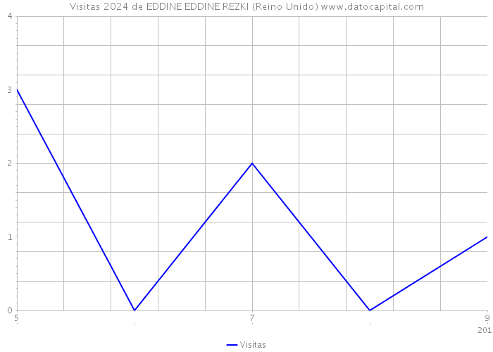 Visitas 2024 de EDDINE EDDINE REZKI (Reino Unido) 