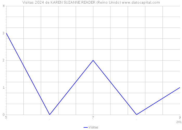 Visitas 2024 de KAREN SUZANNE READER (Reino Unido) 